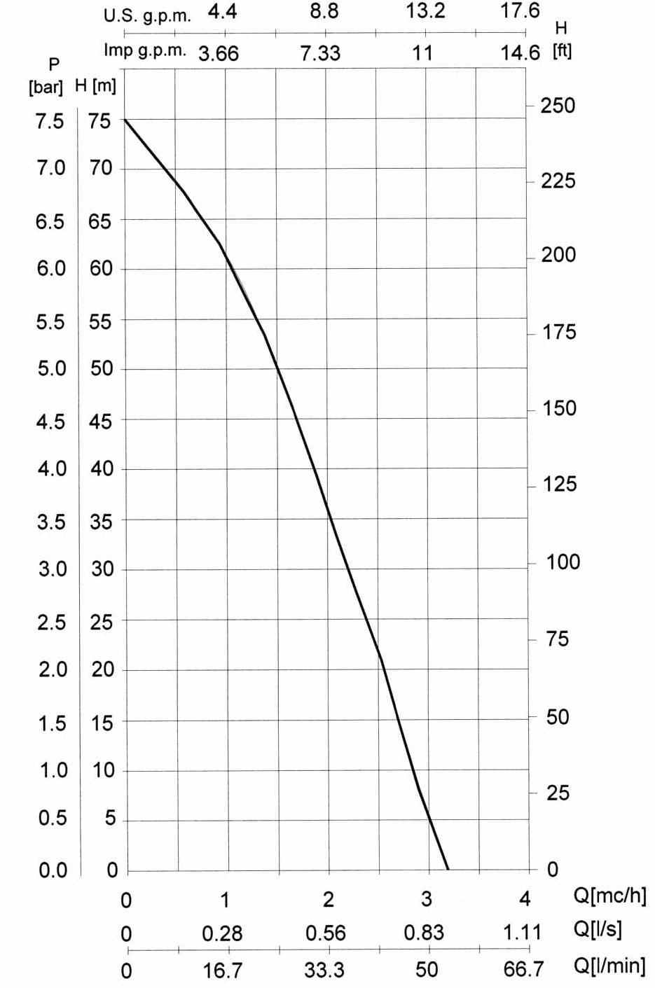 Functionin curve for ALVA 70 submersible pump
